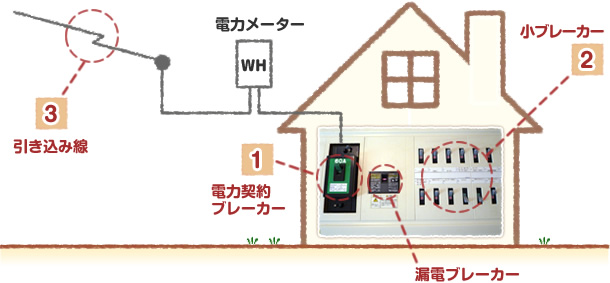 アンペア変更について 仙台近郊の電気工事屋さん 木皿電気